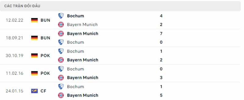 Thống kê, lịch sử đối đầu VfL Bochum vs Bayern Munich (22h30, ngày 21/08)