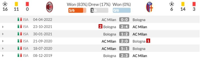 ịch sử đối đầu Milan vs Bologna thời gian qua.