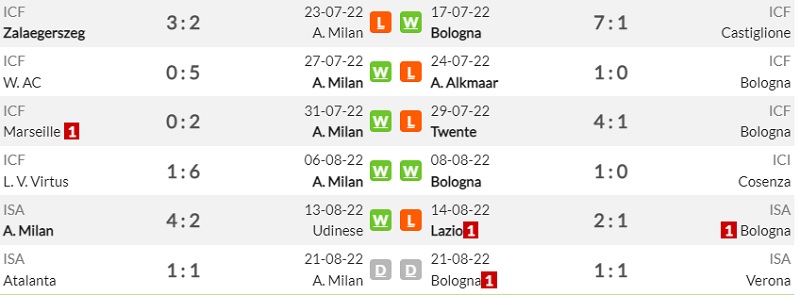 Lịch sử đối đầu Milan vs Bologna