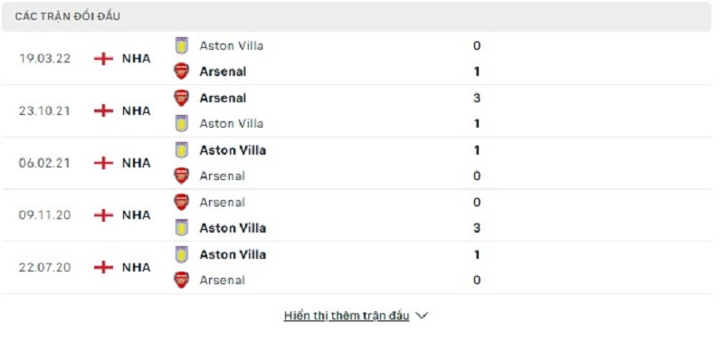 Lịch sử đối đầu Arsenal vs AC Aston Villa