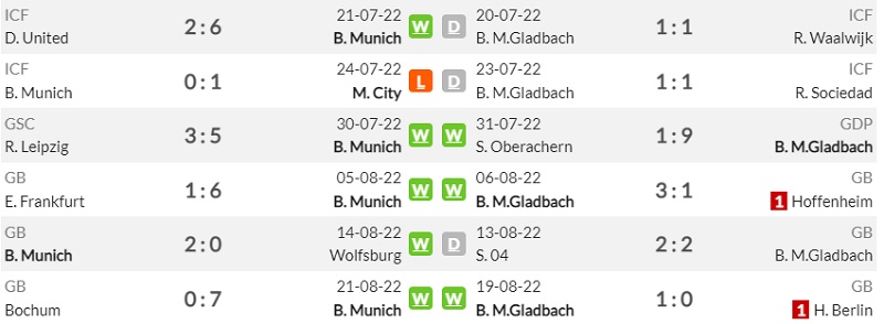 Lịch sử đối đầu Bayern Munich vs Borussia Monchengladbach