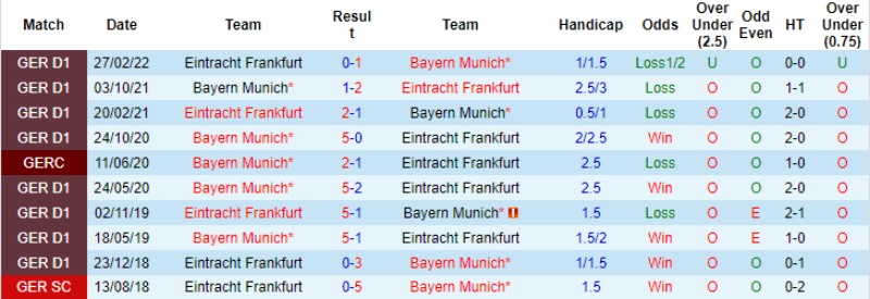 Lịch sử đối đầu, lịch sử soi kèo trận Eintracht Frankfurt vs Bayern Munich