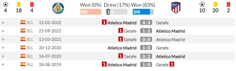 Lịch sử đối đầu Getafe vs Atletico Madrid