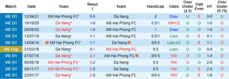 Lịch sử đối đầu, lịch sử soi kèo trận Hải Phòng FC vs SHB Đà Nẵng