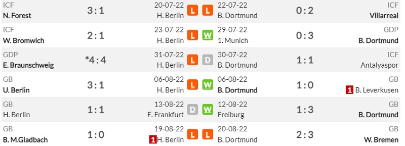 Lịch sử đối đầu Hertha BSC vs Borussia Dortmund