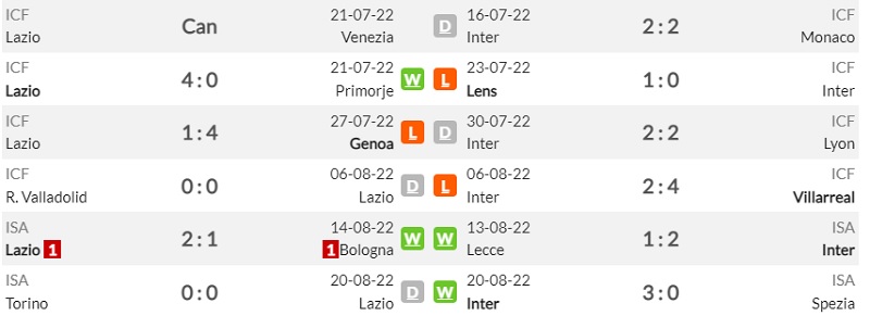 Lịch sử đối đầu Lazio vs Inter