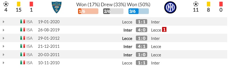 Lịch sử đối đầu Lecce vs Inter
