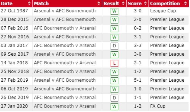 Thống kê, lịch sử đối đầu AFC Bournemouth vs Arsenal (23h30 ngày 20/8)