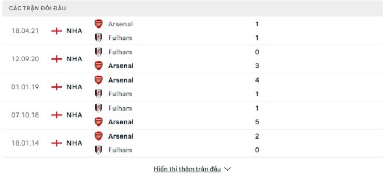 Lịch sử đối đầu Arsenal vs Fulham