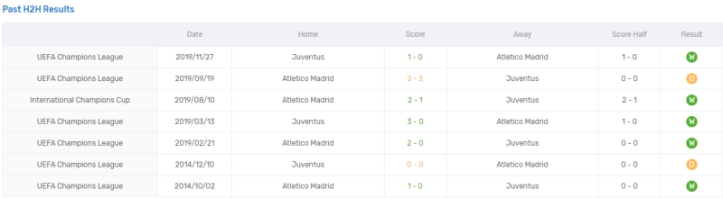 Thống kê, lịch sử đối đầu Atlético Madrid vs Juventus (1h30 ngày 8/8)