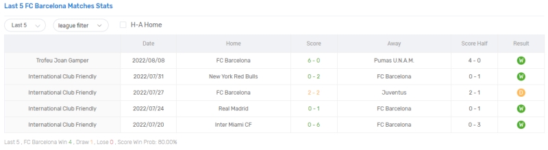 Thống kê, lịch sử đối đầu Barcelona vs Rayo Vallecano (2h ngày 14/8)