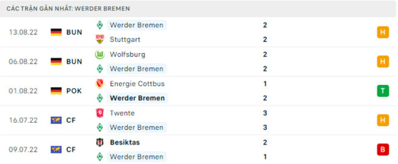 Lịch sử đối đầu Borussia Dortmund vs Werder Bremen
