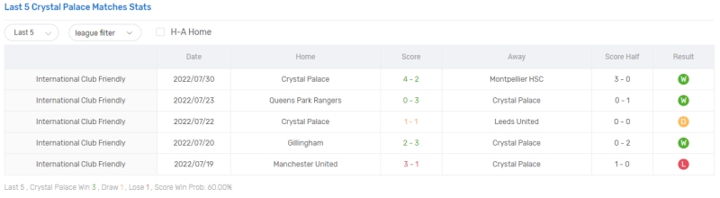 Thống kê, lịch sử đối đầu Crystal Palace vs Arsenal (2h ngày 6/8)