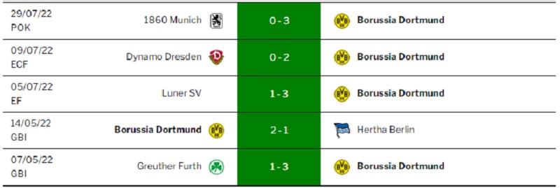 Lịch sử đối đầu Borussia Dortmund vs Bayer 04 Leverkusen