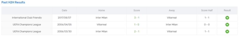 Thống kê, lịch sử đối đầu Inter Milan vs Villarreal (1h30 ngày 7/8)