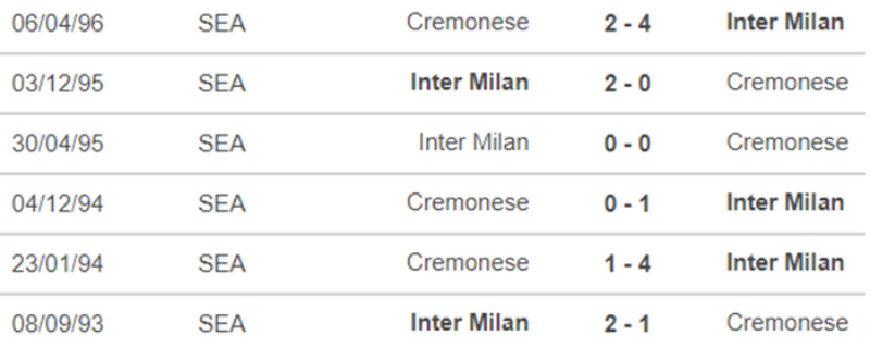 Lịch sử đối đầu Inter vs Cremonese