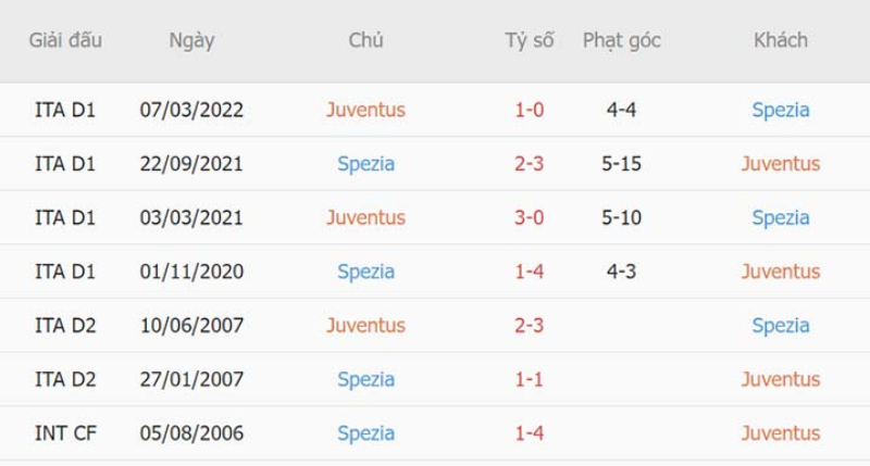 Lịch sử đối đầu Juventus vs Spezia