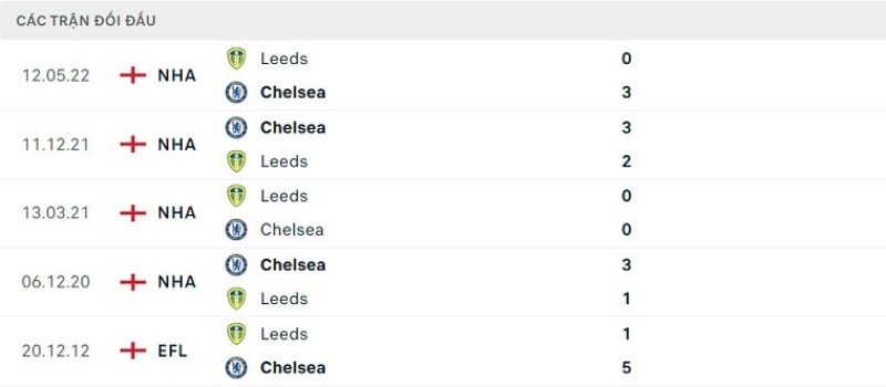 Lịch sử đối đầu Leeds United vs Chelsea