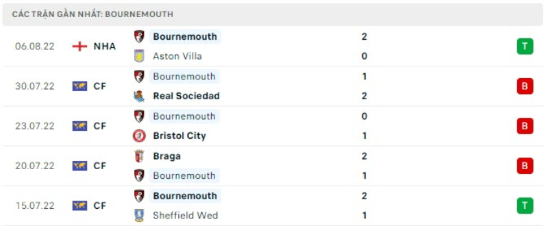 Lịch sử đối đầu Man City vs Bournemouth