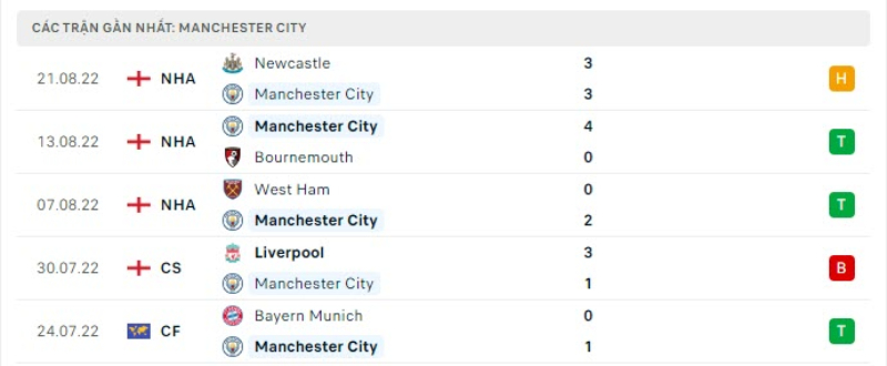 Lịch sử đối đầu Man City vs Crystal Palace