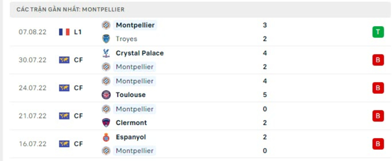 Lịch sử đối đầu PSG vs Montpellier