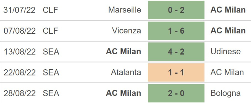 Lịch sử đối đầu Sassuolo vs Milan 