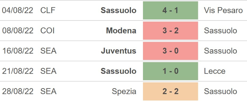 Lịch sử đối đầu Sassuolo vs Milan 