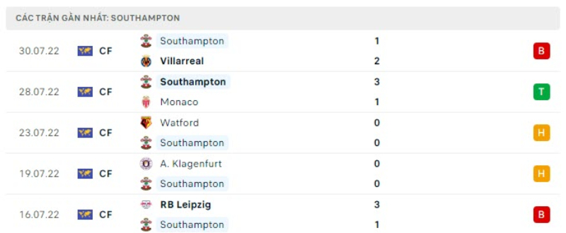 Lịch sử đối đầu Tottenham Hotspur vs Southampton