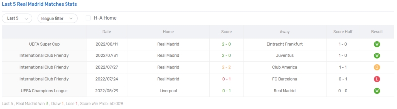 Thống kê, lịch sử đối đầu UD Almeria vs Real Madrid (3h ngày 15/8)