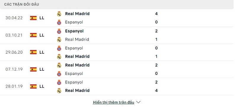 Lịch sử đối đầu Espanyol vs AC Real Madrid