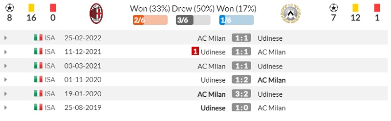 Lịch sử đối đầu Milan vs Udinese