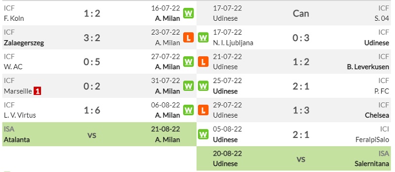 Lịch sử đối đầu Milan vs Udinese