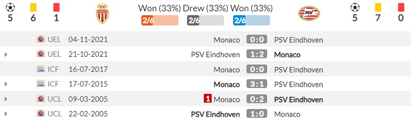 Lịch sử đối đầu AS Monaco vs PSV Eindhoven