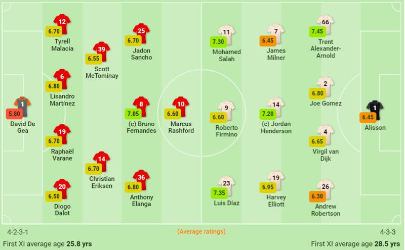 Kết quả MU vs Liverpool: Ronaldo dự bị, Quỷ đỏ có 4 sự thay đổi