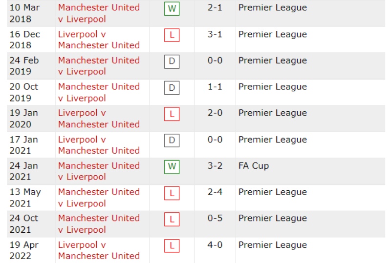 Lịch sử đối đầu MU vs Liverpool 10 trận gần nhất