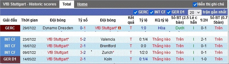 Phong độ thi đấu 5 trận mới nhất của VfB Stuttgart