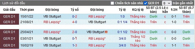 Lịch sử đối đầu VfB Stuttgart vs RB Leipzig