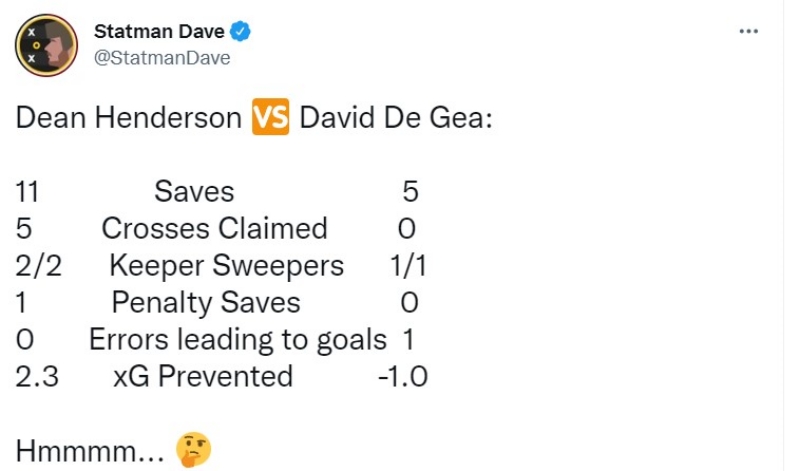 Những thông số vượt trội hoàn toàn của Dean Henderson so với David De Gea
