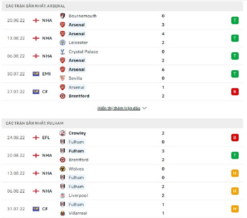 Phong độ gần đây của Arsenal vs Fulham 