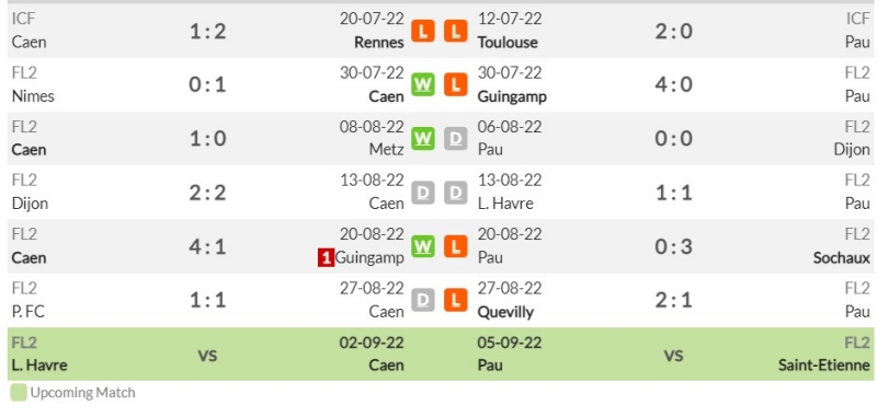 Phong độ gần đây của Caen và Pau FC