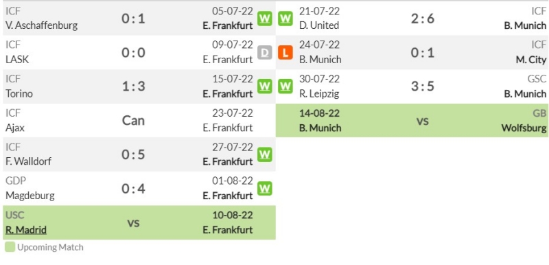 Phong độ gần đây của Eintracht Frankfurt và Bayern Munich