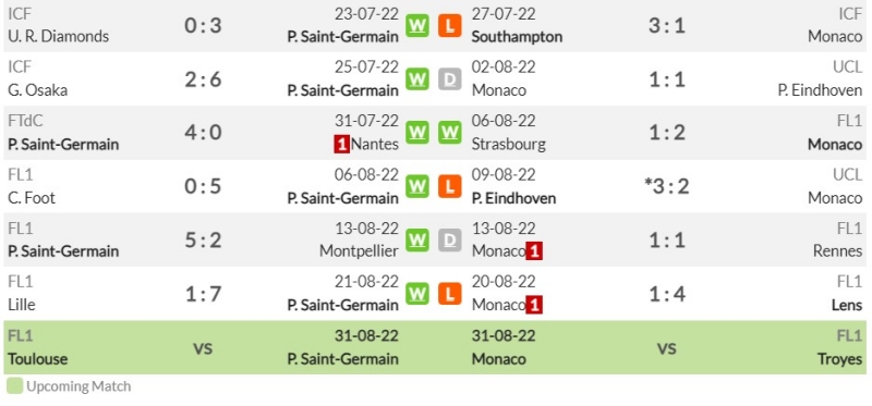 Phong độ gần đây của Paris Saint-Germain và AS Monaco