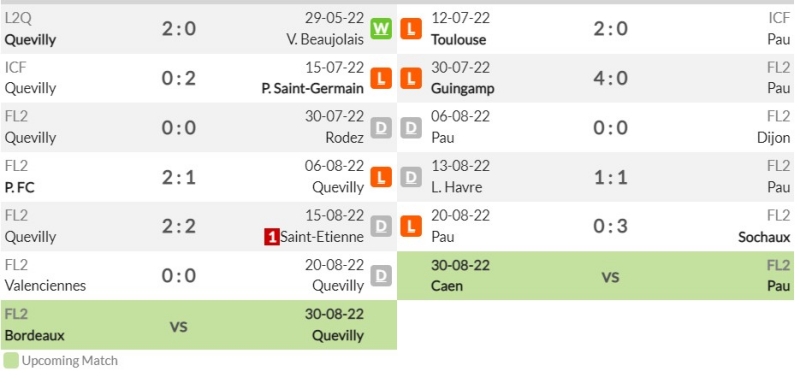 Phong độ gần đây của Quevilly-Rouen Métropole và Pau FC