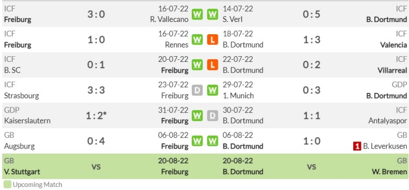 Phong độ gần đây của SC Freiburg và Borussia Dortmund