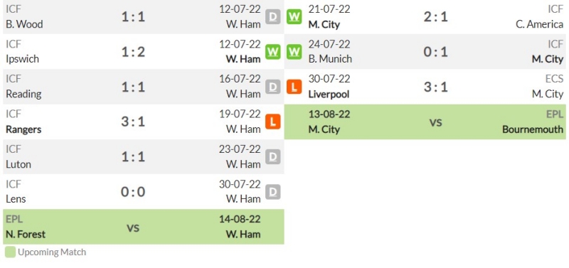 Phong độ gần đây West Ham United vs Manchester City