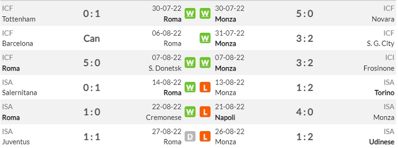 Lịch sử đối đầu Roma vs Monza