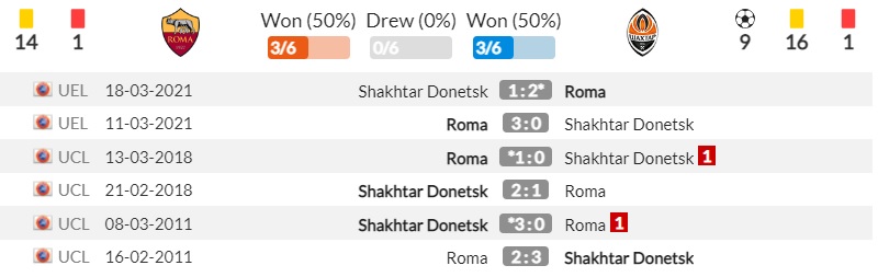 Lịch sử đối đầu Roma vs Shakhtar Donetsk