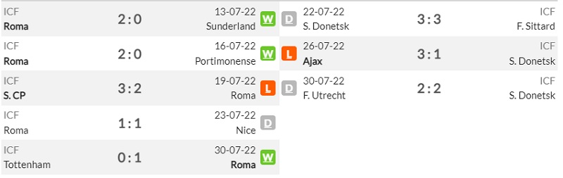 Lịch sử đối đầu Roma vs Shakhtar Donetsk