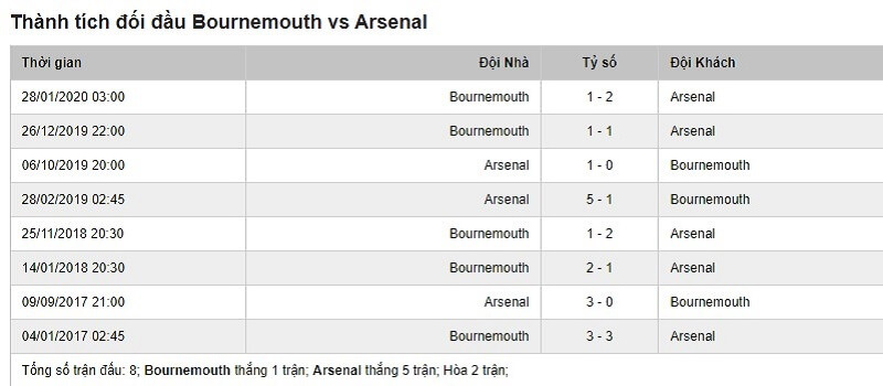 Lịch sử đối đầu giữa AFC Bournemouth vs Arsenal