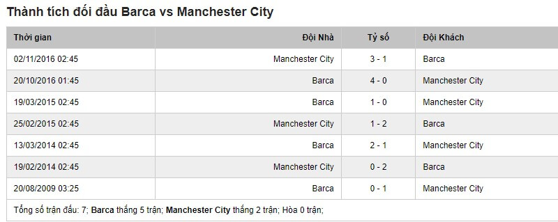 Lịch sử đối đầu giữa Barcelona vs Man City